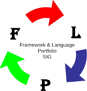 SwwFramework and Language Portfolio(F&LP SIG)